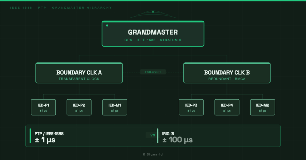 PTP IEEE 1588 substation grandmaster clock topology diagram