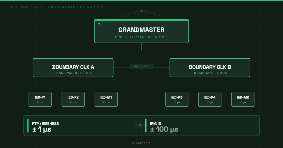 PTP IEEE 1588 substation grandmaster clock topology diagram
